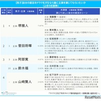 自分の就活をドラマ化するなら主演はこの人ランキング（男子）