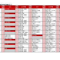 2026年「第3回合不合判定テスト」第一志望登録者数ベスト10併願パターン（女子校・男女別定員の共学校）