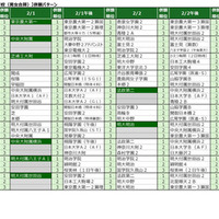 2026年「第3回合不合判定テスト」第一志望登録者数ベスト10併願パターン（男女別定員なしの共学校）