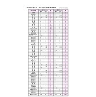 2026年度入試：おもな大学の合格者・進学者数