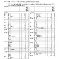 令和9年度（2027年度）熊本県公立高等学校生徒募集定員