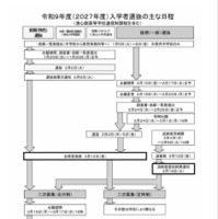 2027年度入学者選抜のおもな日程