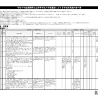 2027年度長野県公立高等学校入学者選抜における学校別実施内容一覧 第1通学区（北信地区）