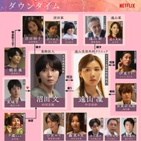 「ダウンタイム」相関図（C）Netflixシリーズ「ダウンタイム」 9月17日（木）よりNetflixにて世界独占配信