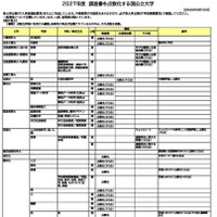 PDF資料「2027年度 調査書を点数化する国公立大学」