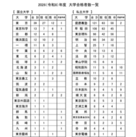 2026年度（令和8年度）大学合格者一覧
