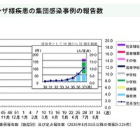 インフルエンザ様疾患の集団感染事例の報告数