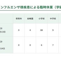 都内学校等におけるインフルエンザ様疾患による臨時休業（学級閉鎖等）報告状況