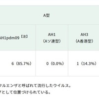 インフルエンザウイルス検出状況（インフルエンザ様疾患 集団事例）