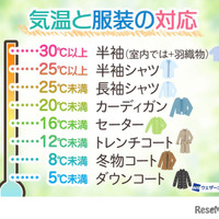 気温と服装の対応