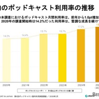 国内ポッドキャストの市場状況調査