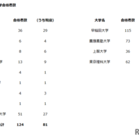 2026年度 大学合格者数