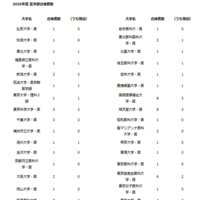 2026年度 医学部合格者数