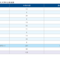東海の大学合格実績2026、東大34人・京大33人・名古屋50人