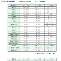大学入試合格情報（2026年4月15日現在）