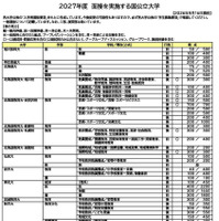 2027年度 面接を実施する国公立大学