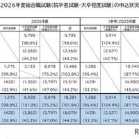 国家公務員総合職、申込者1.9％増…教養区分が48.8％占める