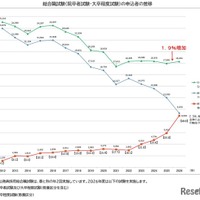 総合職試験（院卒者・大卒程度）の申込者の推移