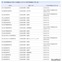 令和9年度千葉県公立高等学校入学者選抜：海外帰国生徒の特別入学者選抜における入学許可候補者の予定人員
