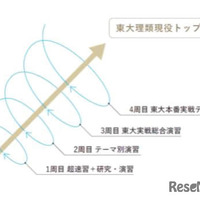 超速習講義からスタートし、研究、テーマ別演習、東大型演習、実戦テストと段階的に高度な問題に挑戦できる独自のスパイラル演習