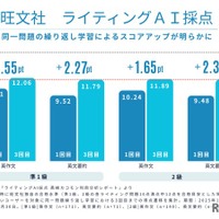 旺文社ライティングAI採点