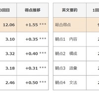 準1級ライティング問題の総合得点および観点別得点推移