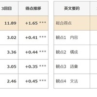 2級ライティング問題の総合得点および観点別得点推移