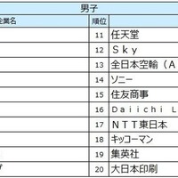 2027入社希望者対象　就職活動[後半]就職ブランドランキング調査、男子順位TOP20