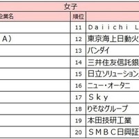 2027入社希望者対象　就職活動[後半]就職ブランドランキング調査、女子順位TOP20