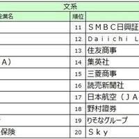 2027入社希望者対象　就職活動[後半]就職ブランドランキング調査、文系順位TOP20