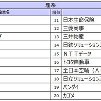 2027入社希望者対象　就職活動[後半]就職ブランドランキング調査、理系順位TOP20