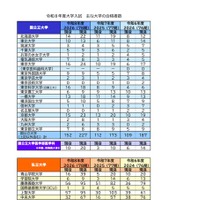 2026年度（令和8年度）大学入試 おもな大学の合格者数