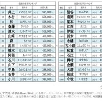 全国約410人…名字ランキング最下位に「沢尾」など