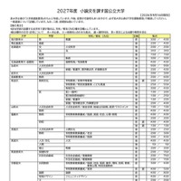 2027年度小論文を課す国公立大学（2026年9月16日現在）