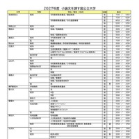 2027年度小論文を課す国公立大学（2026年9月16日現在）