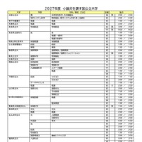 2027年度小論文を課す国公立大学（2026年9月16日現在）