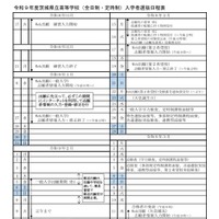 令和9年度茨城県立高等学校（全日制・定時制）入学者選抜日程表