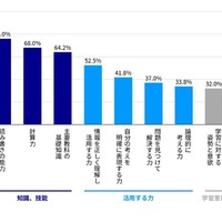 基礎学力、日本と海外で認識に差…10か国調査