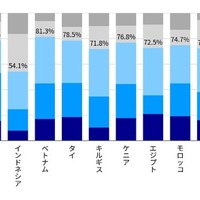 あなたの国で「基礎学力」という言葉をどれくらい耳にしたり目にしたりしますか