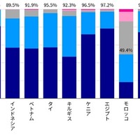 お子様の将来にとって、基礎学力はどの程度重要だと思いますか？