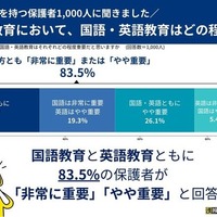 国語・英語教育はどの程度重要？