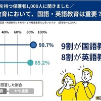 国語・英語教育は重要？