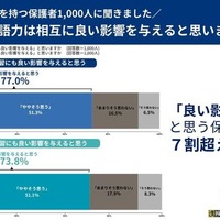 国語力と英語力は相互に良い影響を与えると思いますか？