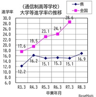 通信制高等学校、大学等進学率の推移