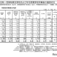 全日制・定時制高等学校および中等教育学校卒業者の進路状況
