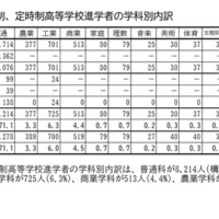 県内の全日制、定時制高等学校進学者の学科別内訳