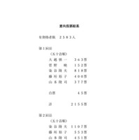 意向投票結果