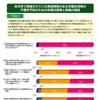 各学校で実施されていた発達障害のある児童生徒等の不登校予防のための各種支援策と実施の程度