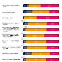 各学校で実施されていた発達障害のある児童生徒等の不登校予防のための各種支援策と実施の程度