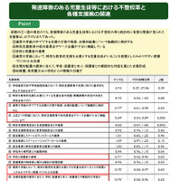 発達障害のある児童生徒等における不登校率と各種支援策の関連